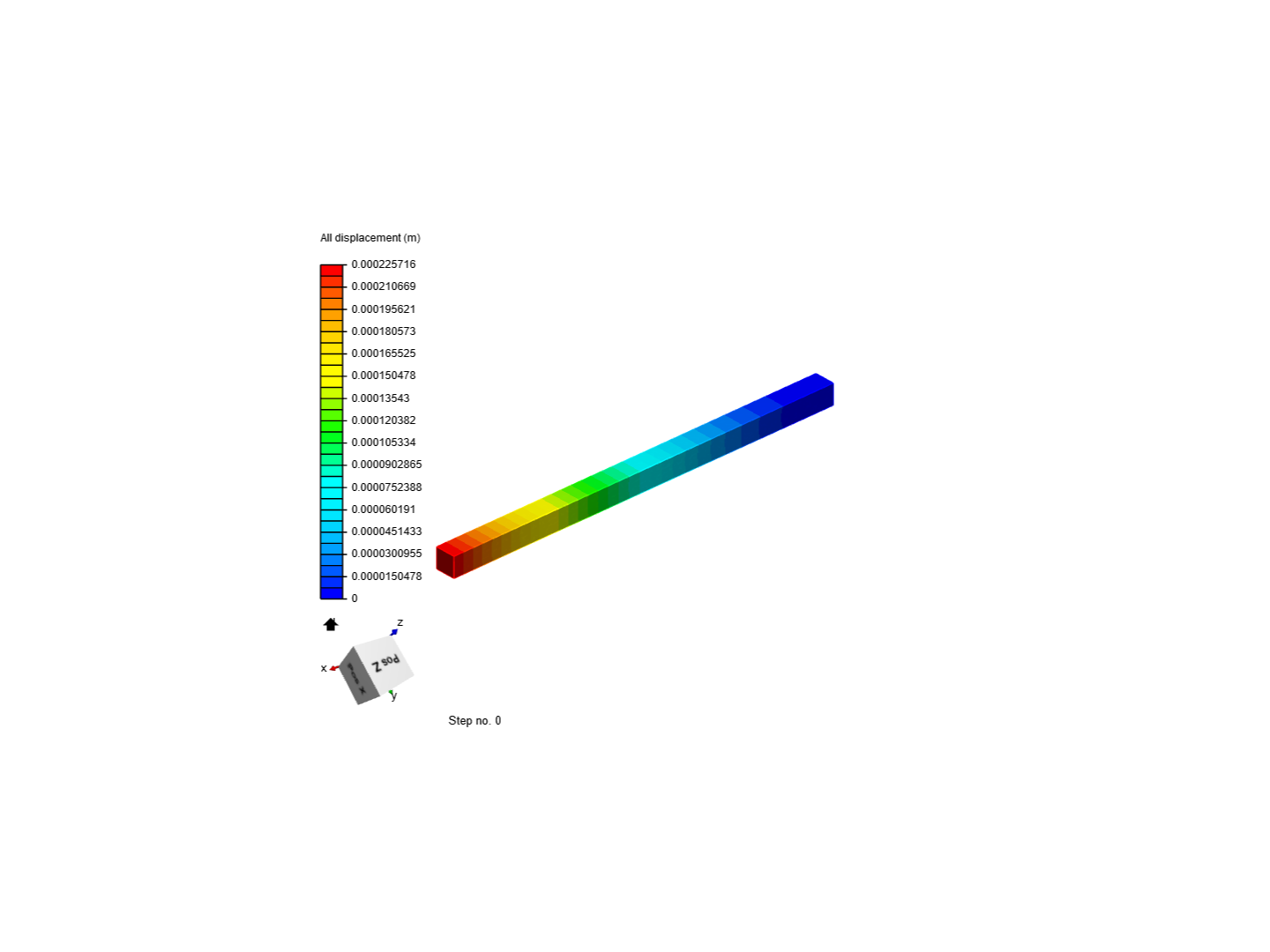 Fixed Beam under Gravitational Load Validation image