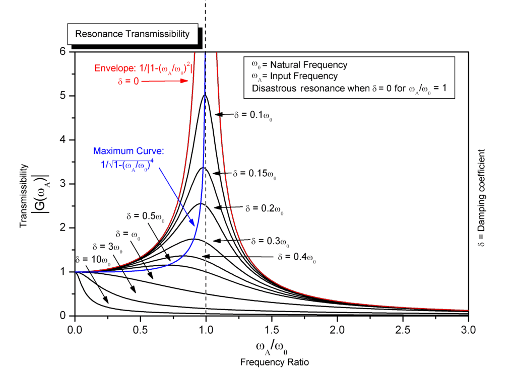 Amplitude of response as a function of the frequency ratio