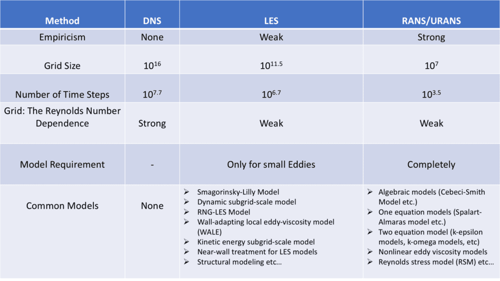 Turbulence Models: Which Should I Select? | SimScale