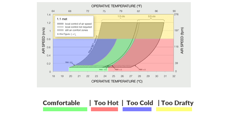 Indoor temperature and relative humidity assessment of three