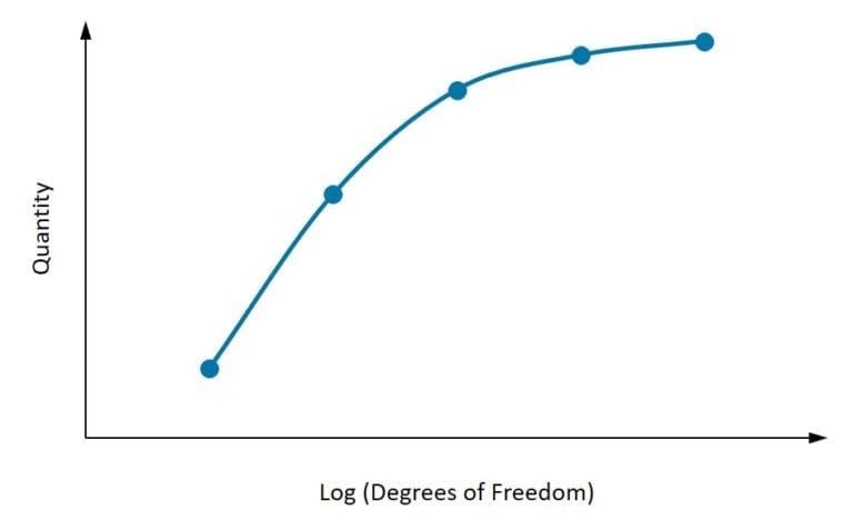 Figure 4: Convergence of a Quantity with increasing Degrees of Freedom (DOF). The quantity seems to stabilize with the increase in DOF and is a good sign for convergence.