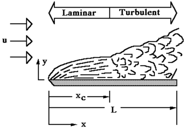 Reynolds Number Formula