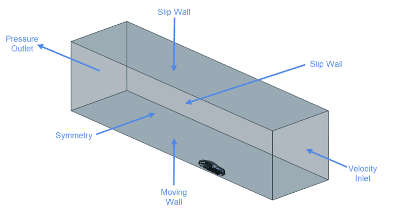 Aerodynamic Flow Behavior Around A Vehicle Tutorial Simscale