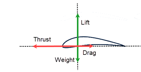 What is Lift, Drag and Pitch in Aerodynamics?