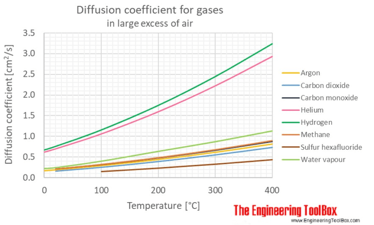 What is Diffusion (Fick's Law)? | SimWiki | SimScale