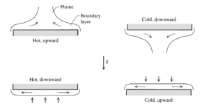 What Is Convection? | Documentation | SimScale