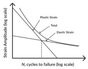 What Is Fatigue Analysis? | SimScale