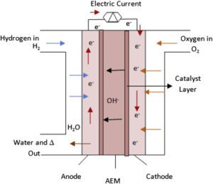 Hydrogen Fuel Cell: Simulation & Modeling | Blog | SimScale