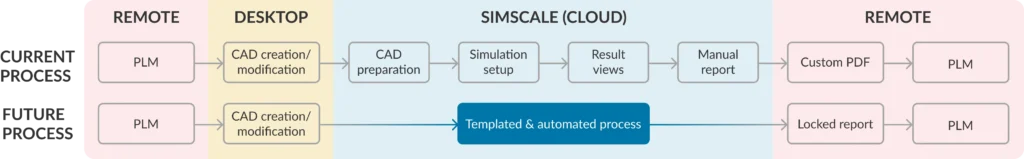 A schematic showing the improvement that the guided simulation workflows provide over existing processes